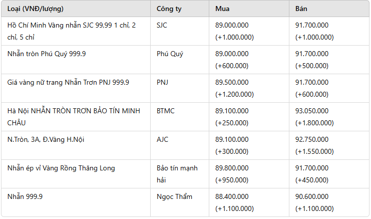 Giá vàng nhẫn hôm nay 11/2: Bứt phá ngoạn mục, mức giá 