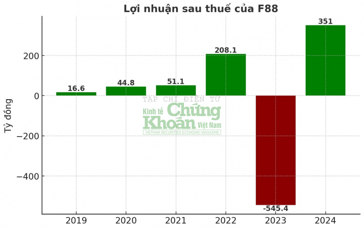 Kinh doanh F88 bất ngờ báo lãi kỷ lục trong năm 2024