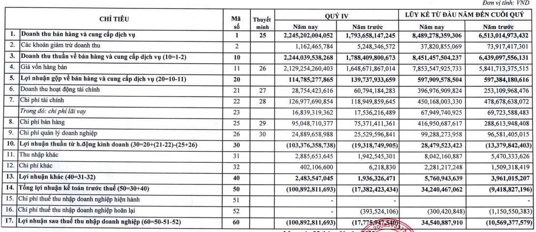 Bứt phá doanh thu cũng không giúp 'Vua tôm' Minh Phú thoát lỗ