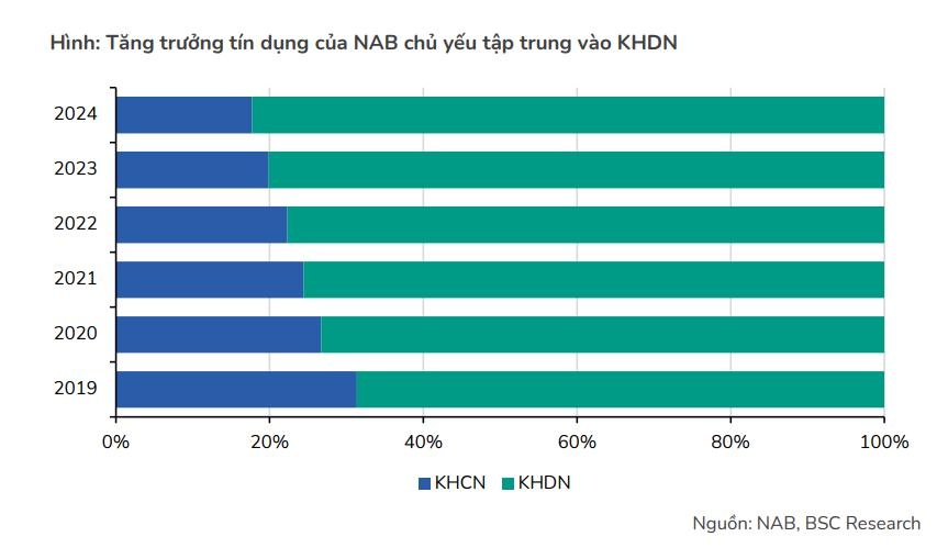 Tăng trưởng tín dụng của NAB chủ yếu tập trung vào khách hàng doanh nghiệp