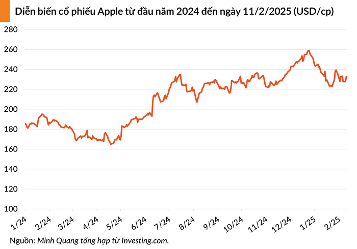 Chứng khoán Mỹ nhích nhẹ, cổ phiếu Apple lấy lại vị thế vốn hóa lớn nhất thế giới