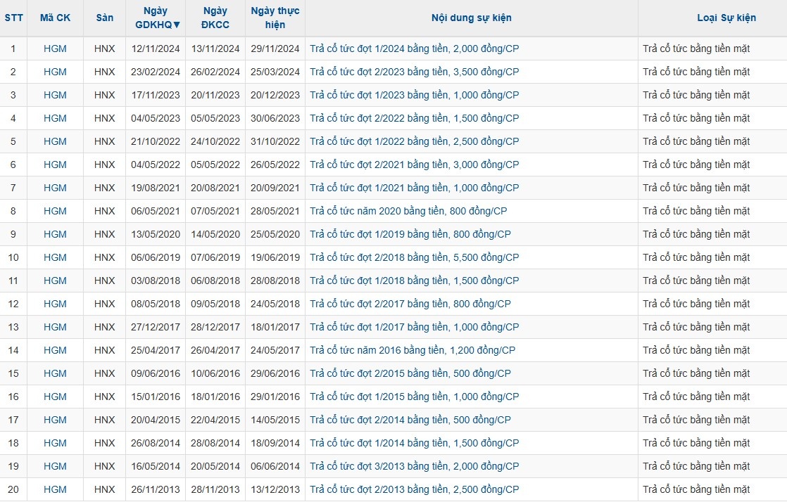 Lịch sử trả cổ tức HGM