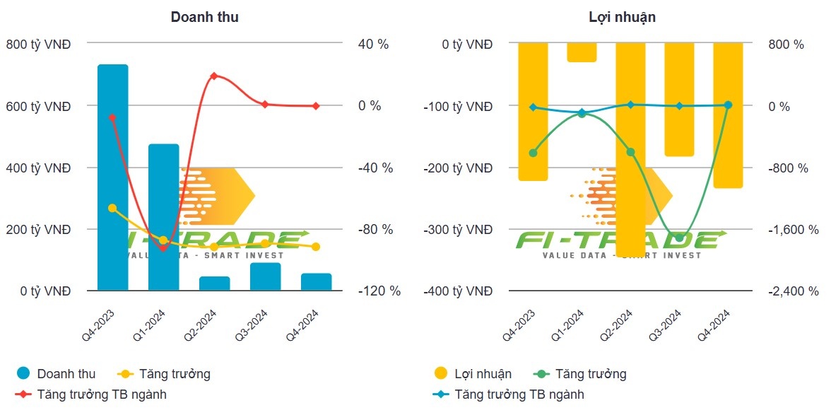 PSH lỗ ròng 770 tỷ đồng trong năm 2024, gói vay nước ngoài chưa thể giải ngân