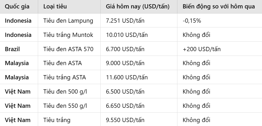 Dự báo giá tiêu ngày 14/2/2025: Xu hướng chững lại hay tiếp tục giảm?