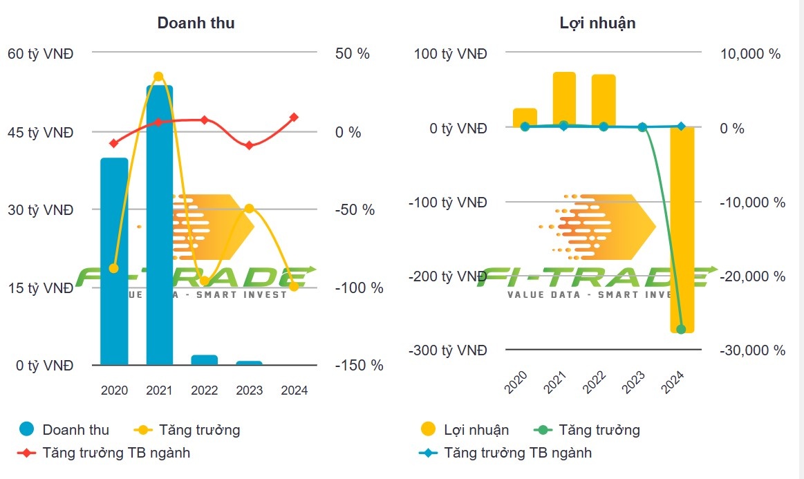 Đầu tư tài sản Koji (KPF) xóa sạch thành quả hơn một thập kỷ chỉ trong năm 2024