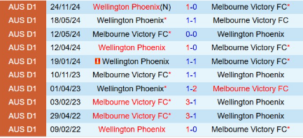 Lịch sử đối đầu gần nhất giữa Melbourne Victory vs Wellington Phoenix 