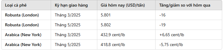 Dự báo giá cà phê ngày 15/2/2025: Liệu có tiếp tục lập đỉnh ở mức 140.000 đồng/kg?