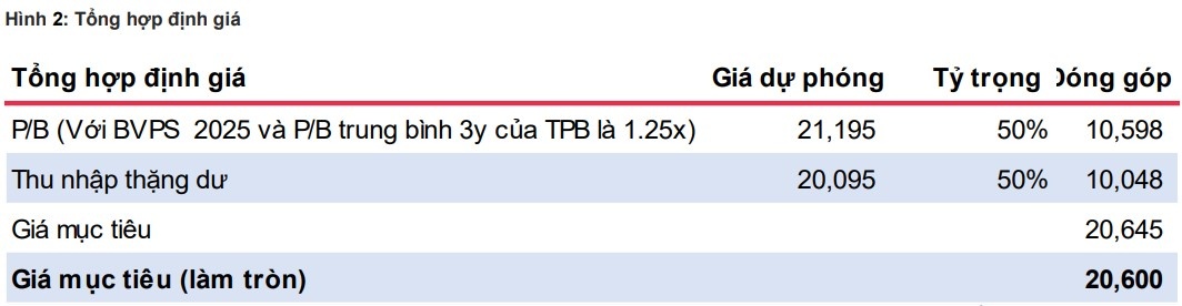 Nguồn: TPB, MBS Research