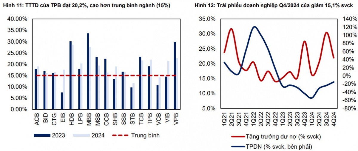 Nguồn: TPB, MBS Research