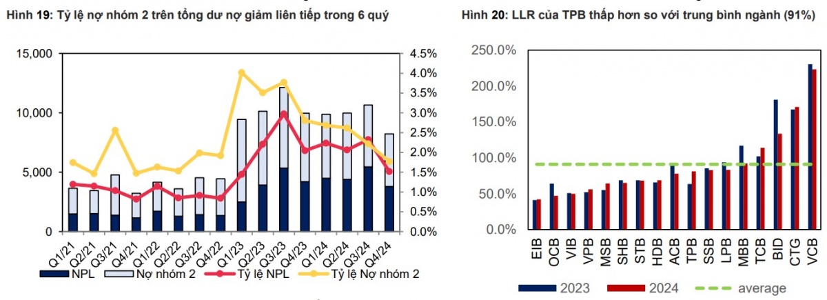 Nguồn: TPB, MBS Research