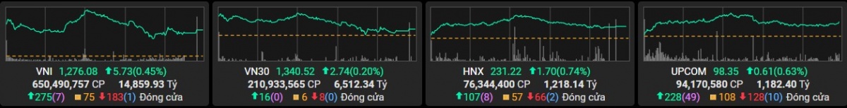 Diễn biến các chỉ số phiên 14/2