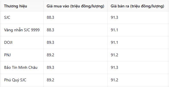 Giá vàng hôm nay 15/2/2025: Sốc khi bốc hơi cả triệu đồng, chuyện gì đang diễn ra?