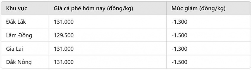 Dự báo giá cà phê ngày 17/2: Đà giảm tiếp tục hay đã chạm đáy?