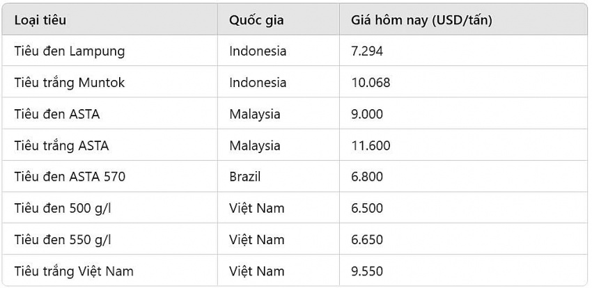 Dự báo giá tiêu ngày 17/2/2025: Đà tăng trở lại hay tiếp tục chững giá?