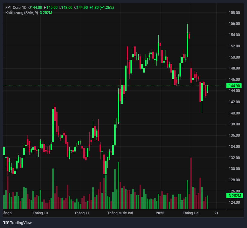 Diễn biến giá cổ phiếu FPT