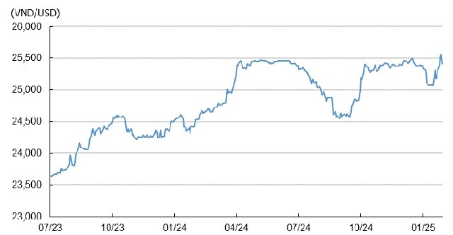 Biến động tỷ giá VND/USD. Nguồn: Bloomberg