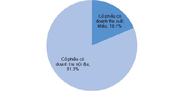 Vốn hóa của nhóm cổ phiếu có doanh thu xuất khẩu. Nguồn: Bloomberg