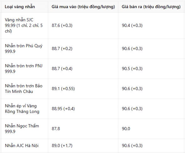 Giá vàng nhẫn hôm nay 17/2: Đầu tuần có biến, cá biệt một cửa hàng tăng gần 2 triệu/lượng