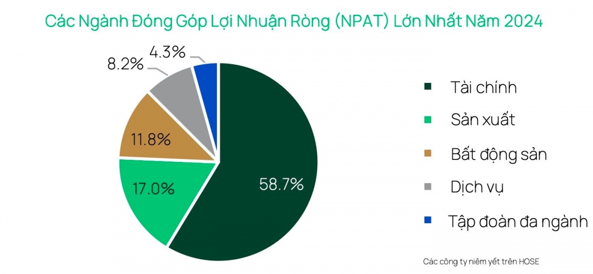 Dragon Capital: Ngân hàng, sản xuất và dịch vụ dẫn dắt tăng trưởng chứng khoán Việt 2025