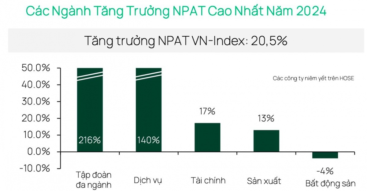 Dragon Capital: Ngân hàng, sản xuất và dịch vụ dẫn dắt tăng trưởng chứng khoán Việt 2025