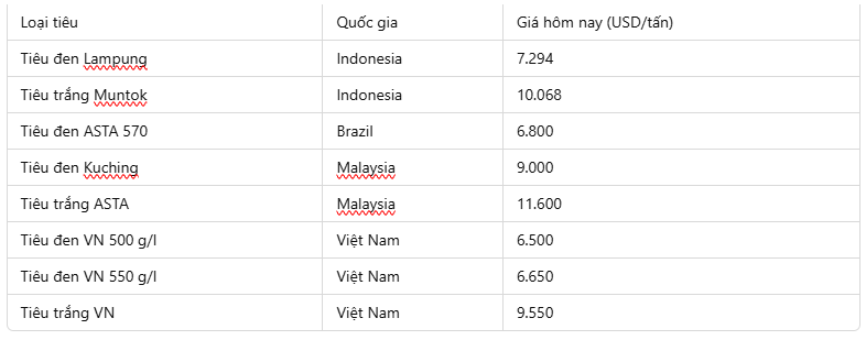 Dự báo giá tiêu ngày 18/2/2025: Liệu giá sẽ còn tiếp tục tăng?