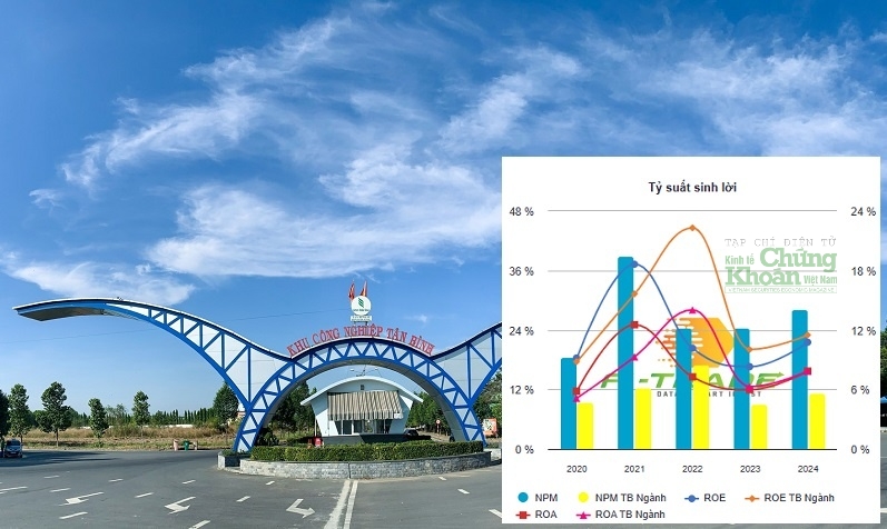 KCN Tân Bình ở tỉnh Bình Dương. Ảnh nhỏ: Tỷ suất sinh lời của PHR so với toàn ngành giai đoạn 2020 - 2024. Nguồn: Dữ liệu kinhtechungkhoan.vn)