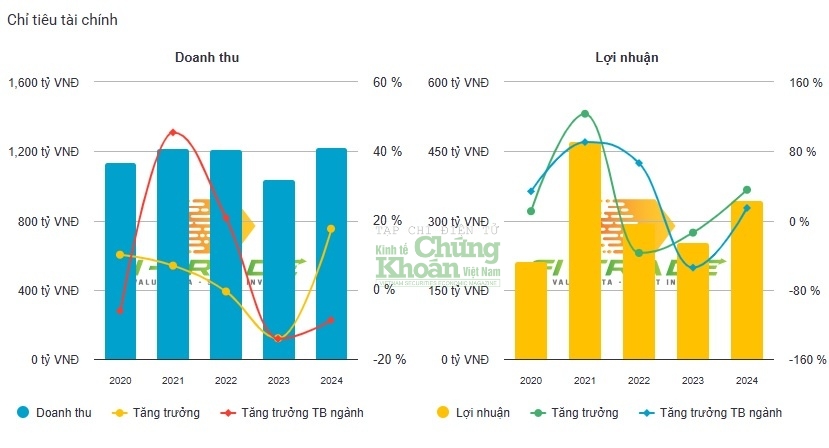 Kết quả kinh doanh giai đoạn 2020 - 2024 của Cao su Đồng Phú, theo dữ liệu của kinhtechungkhoan.vn