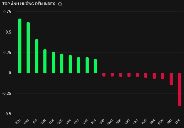 Chứng khoán 18/2: Nhóm bảo hiểm và ngân hàng dẫn dắt VN-Index vượt 1.278 điểm