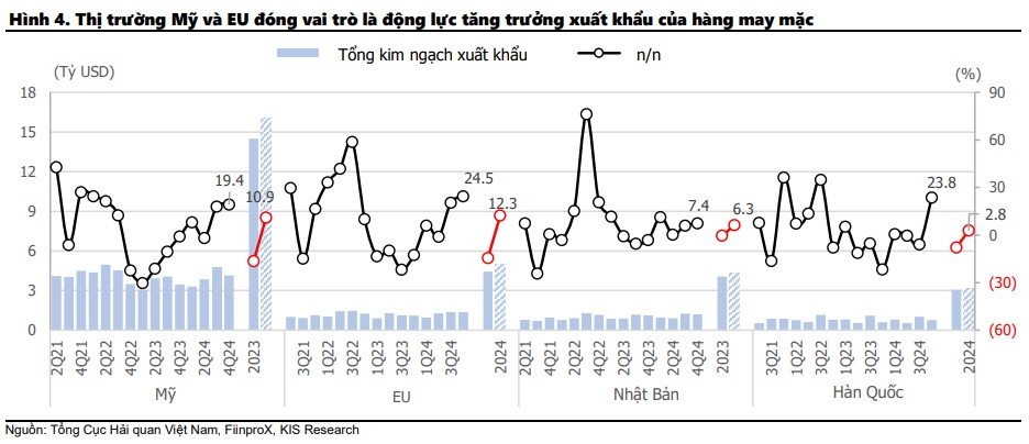 Ngành dệt may 2025: Tăng trưởng chậm lại do áp lực đơn hàng nhỏ và giá thấp