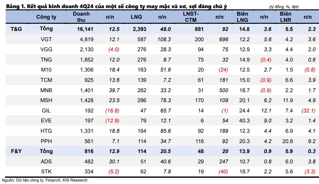 Ngành dệt may 2025: Tăng trưởng chậm lại do áp lực đơn hàng nhỏ và giá thấp