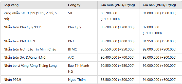 Giá vàng nhẫn hôm nay 19/2: Cơn sốt chưa hạ nhiệt, giá tăng liên tục khiến nhà đầu tư bất ngờ