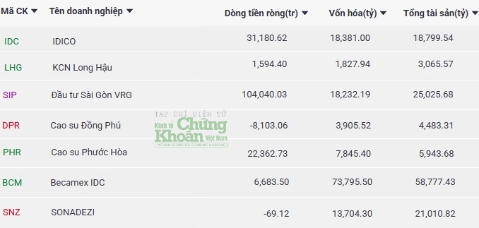 Một số chỉ tiêu tài chính của các doanh nghiệp phát triển KCN phía Nam. Nguồn: Dữ liệu Kinhtechungkhoan.vn