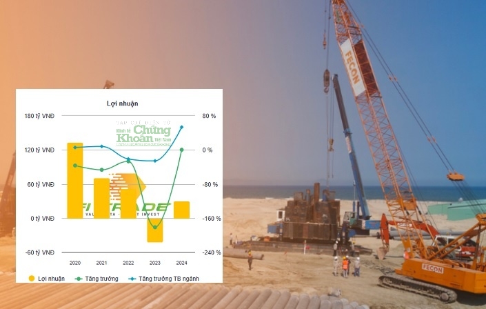 FECON kinh doanh có lãi trong năm 2024 nhưng chịu áp lực từ nợ vay gia tăng