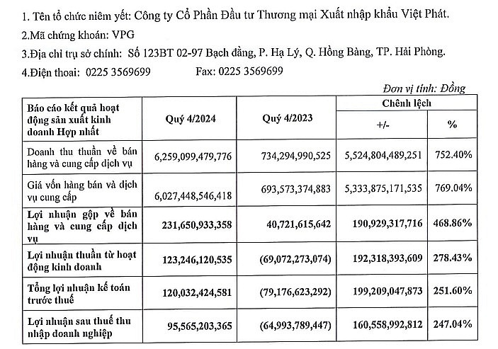 Quý 4/2024, Việt Phát ghi nhận kết quả kinh doanh tăng trưởng 'chóng mặt' so với cùng kỳ