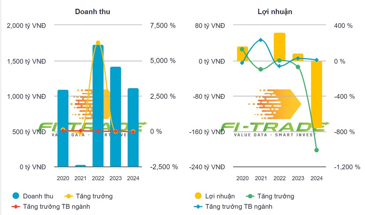 Cắt giảm 86% nhân sự, lỗ kỷ lục 152 tỷ đồng: VietCredit đã làm gì trong năm 2024?