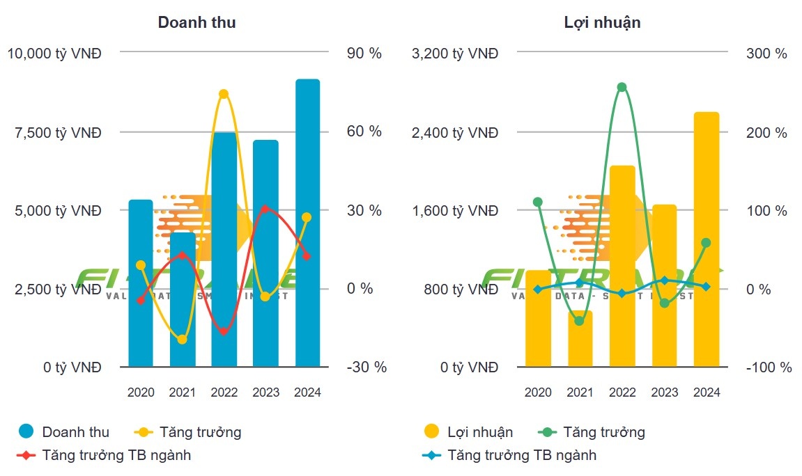 IDICO lập kỷ lục lợi nhuận 2024, mở rộng mạnh quỹ đất khu công nghiệp