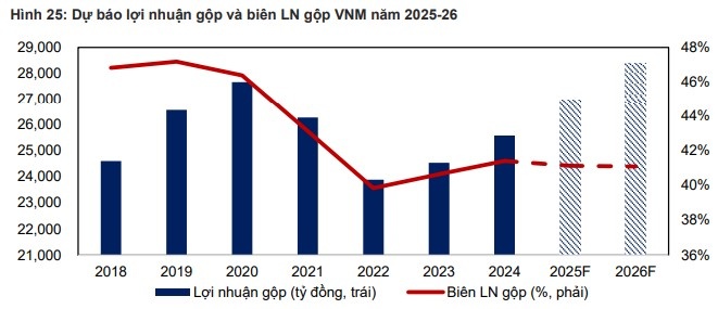 Nguồn: VNM, MBS Research