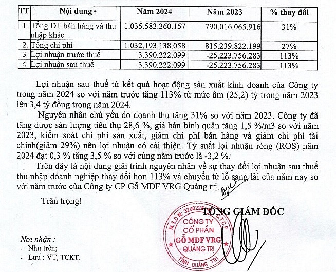 Lợi nhuận sau thuế của Gỗ MDF VRG - Quảng Trị tăng 113%