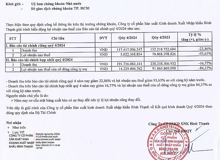 Gilimex giải trình nguyên nhân sụt giảm doanh thu và lợi nhuận sau quý cuối năm 2024