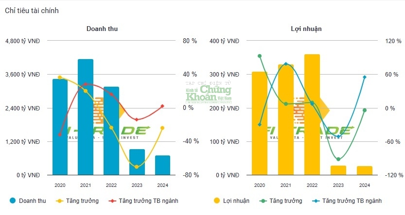 Vẫn cần nhiều thời gian và cả 'núi' khó khăn cần vượt qua nếu Gilimex muốn lấy lại tiềm lực của giai đoạn trước đó. Nguồn: Dữ liệu kinhtechungkhoan.vn