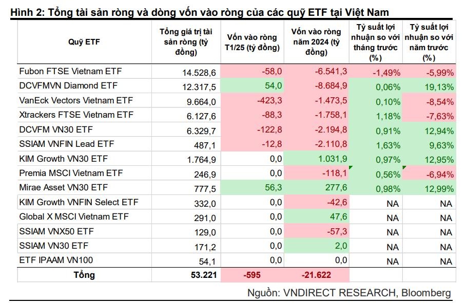 Khối ngoại tiếp tục bán ròng, dòng vốn ETF rút mạnh trong tháng 1/2025