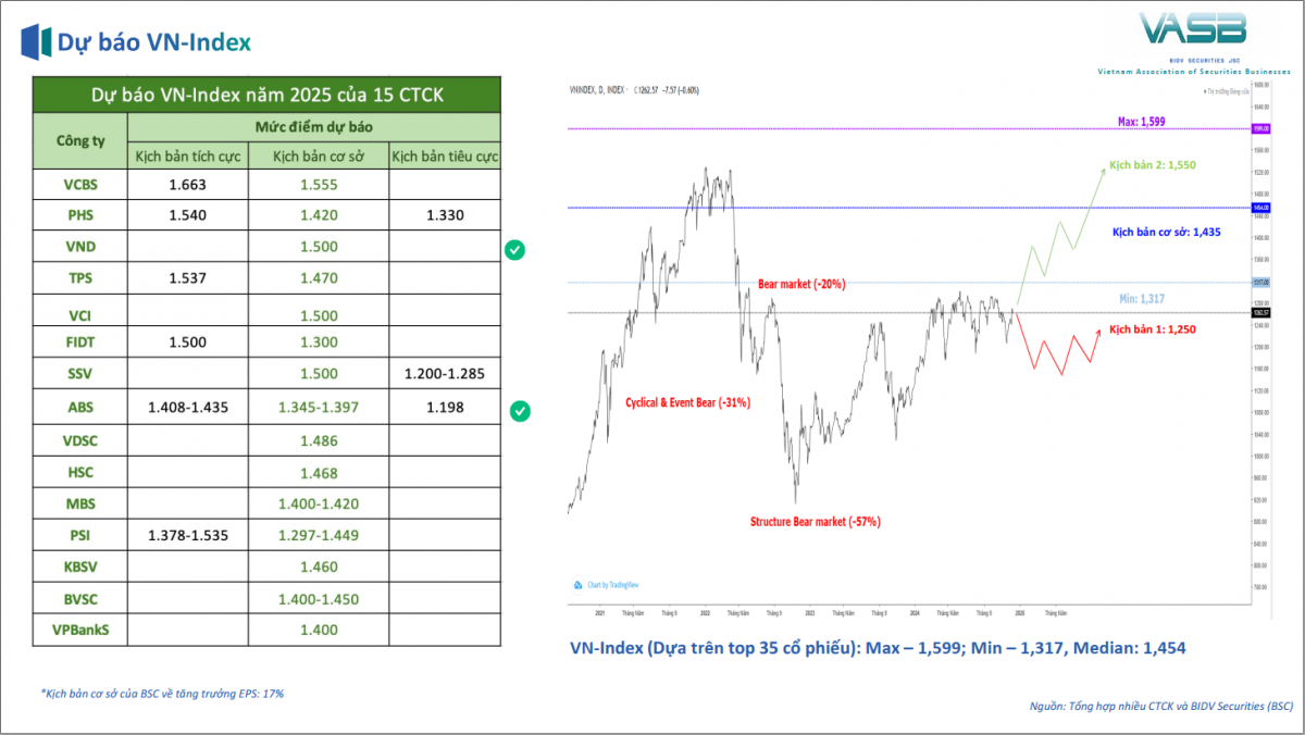 CLB Phân tích chứng khoán VASB: VN-Index có thể đạt gần 1.600 điểm trong năm 2025