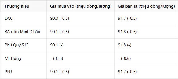 Giá vàng nhẫn hôm nay 22/2: Mất mốc quan trọng tạo nên điều hiếm thấy nhiều năm nay