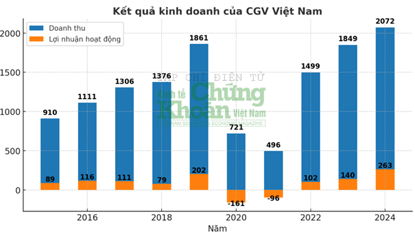 Chuỗi rạp chiếu phim CGV đạt doanh thu kỷ lục, thu hơn 10 tỷ đồng mỗi ngày