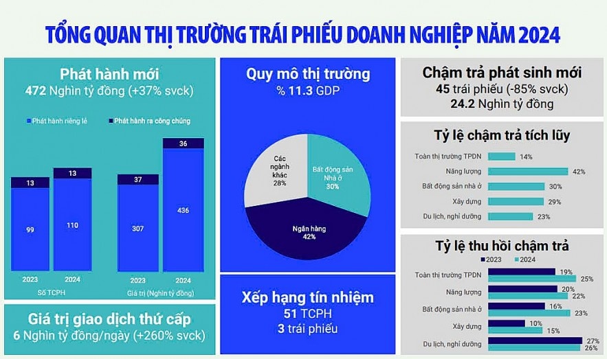 Luật Chứng khoán sửa đổi là đòn bẩy thúc đẩy thị trường trái phiếu doanh nghiệp