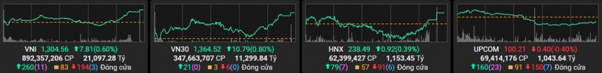 Chứng khoán phiên đầu tuần: HPG thăng hoa, VN-Index chinh phục thành công ngưỡng quan trọng