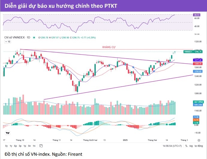 Nhận định chứng khoán ngày 25/2:  VN-Index kiểm định lại vùng 1.300 điểm