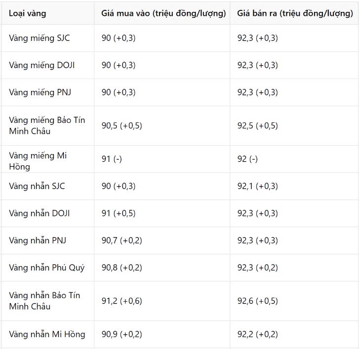 Nóng: Giá vàng trong nước và quốc tế thu hẹp, thời điểm này đã đẹp để mua vào?