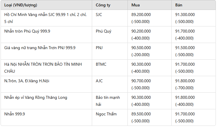 Giá vàng nhẫn hôm nay 26/2: Tụt giá chóng mặt