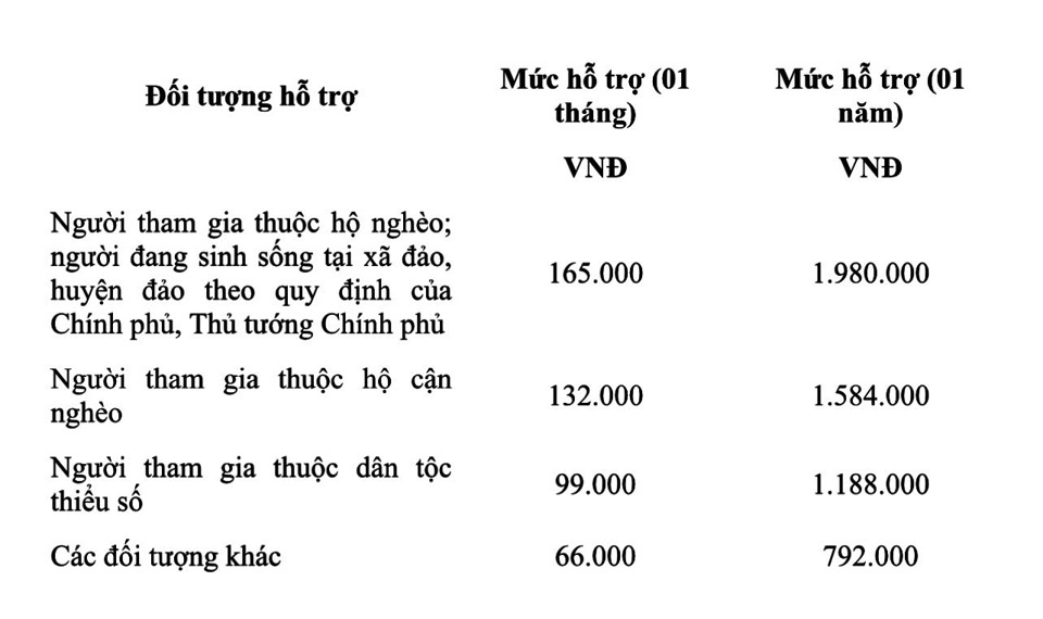 Mức hỗ trợ người tham gia BHXH tự nguyện theo phương án 1